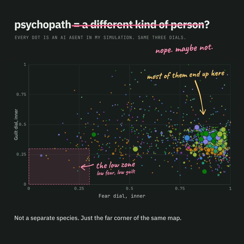 Scatter plot of thousands of people on fear and guilt dials, with the low zone circled