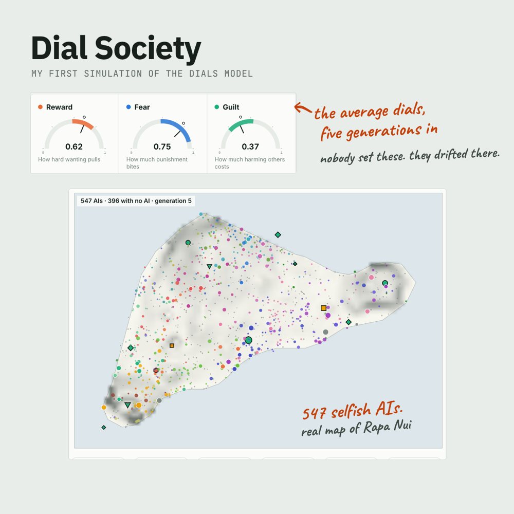 Dial Society simulation dashboard